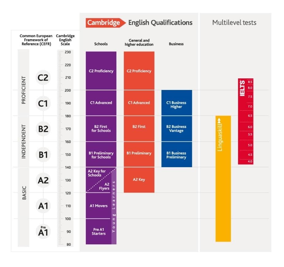 CEFR Level Chart